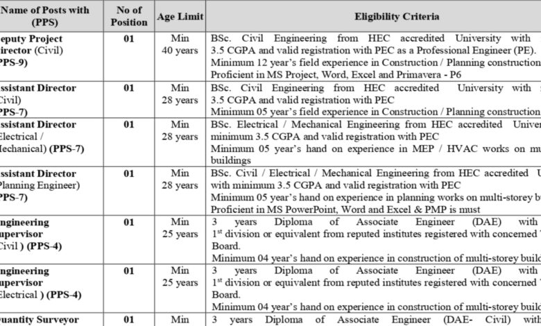 Frequency Allocation Board FAB Islamabad Jobs 2024