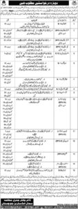 Small Industries Wing Balochistan Vacancies Notification 2024